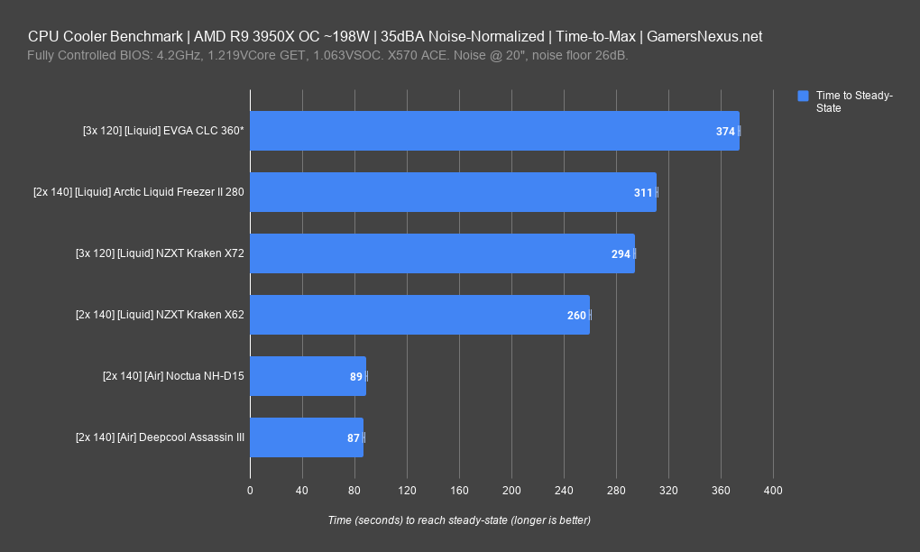 4 arctic liquid freezer time to max 35dba