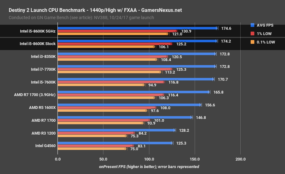 8600k destiny2 1440phigh