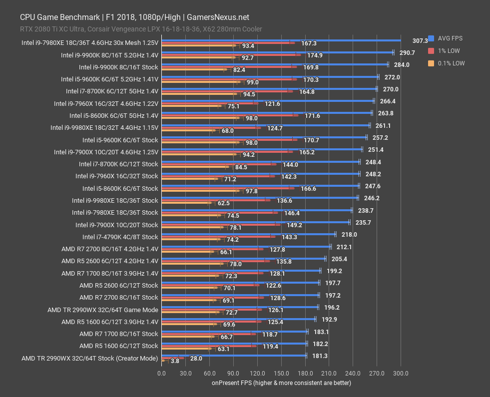 9980xe benchmark f1 1080p