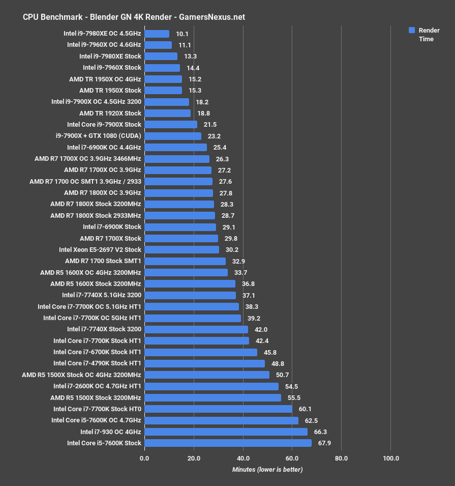 blender performance 7980xe