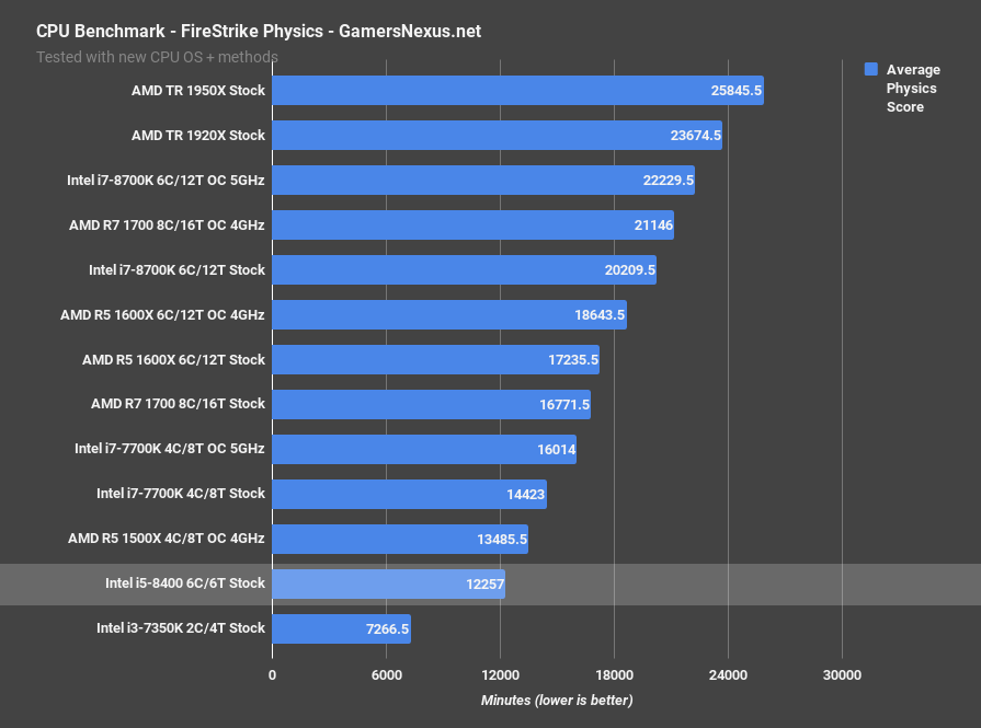 i5 8400 3dmark physics highlight