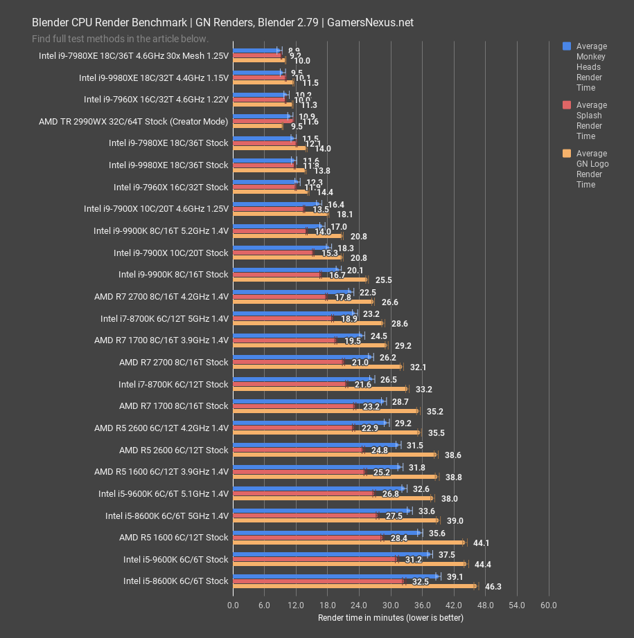 i9 9980xe blender 279 results