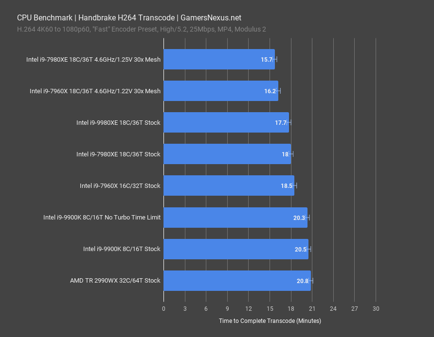 i9 9980xe handbrake benchmark