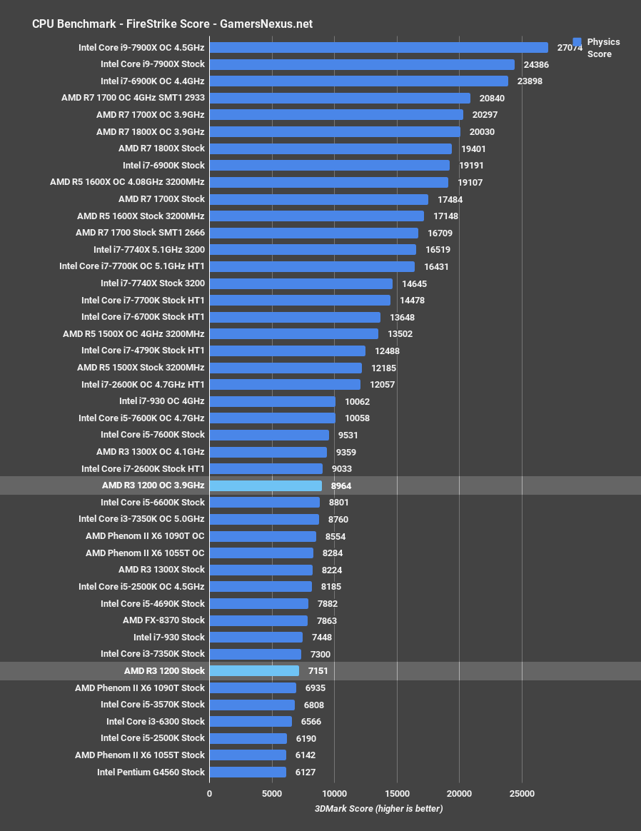 r3 1200 firestrike physics