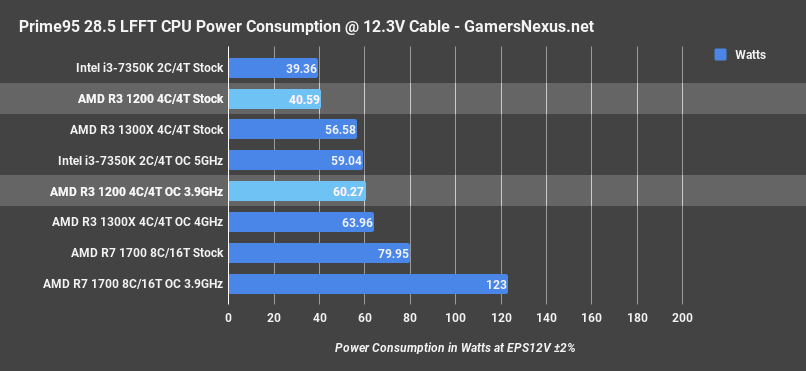 r3 1200 power p95 285