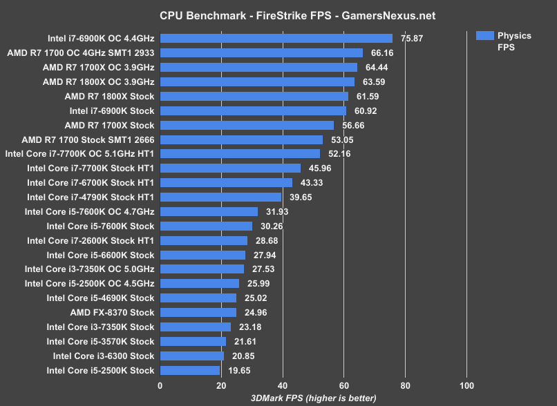 r7-1700x-firestrike-fps